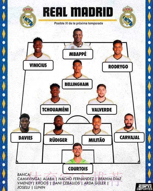 ESPN预测皇马新赛季阵容:姆巴佩+贝林+双子星